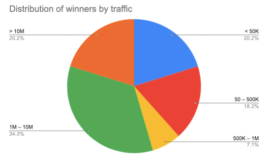 May 2020 Core Update: entenda por que seu site caiu no ranqueamento do Google semrushsensor
